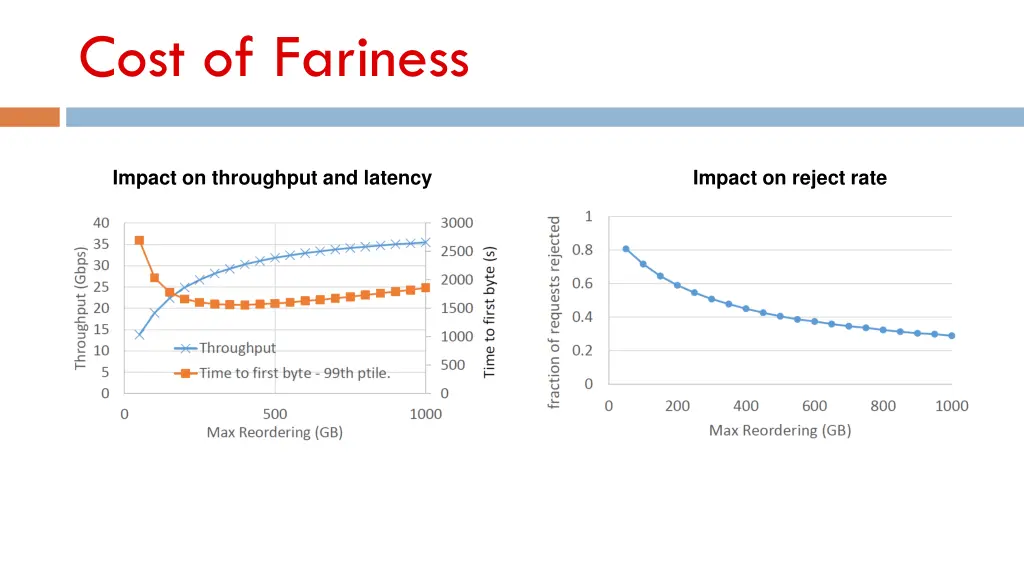 cost of fariness