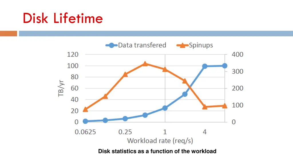 disk lifetime