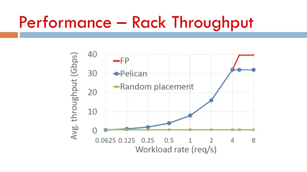 performance rack throughput