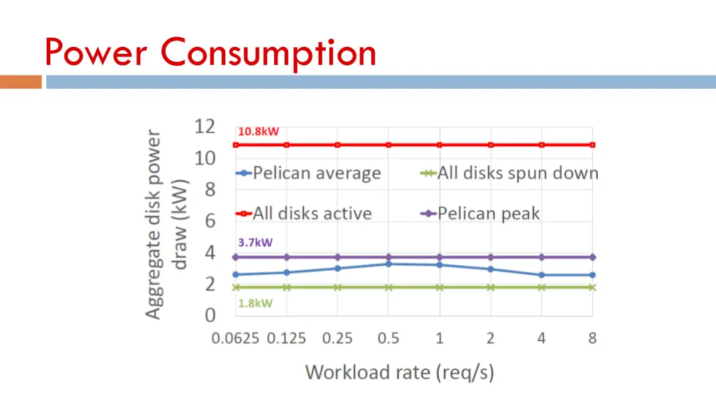 power consumption