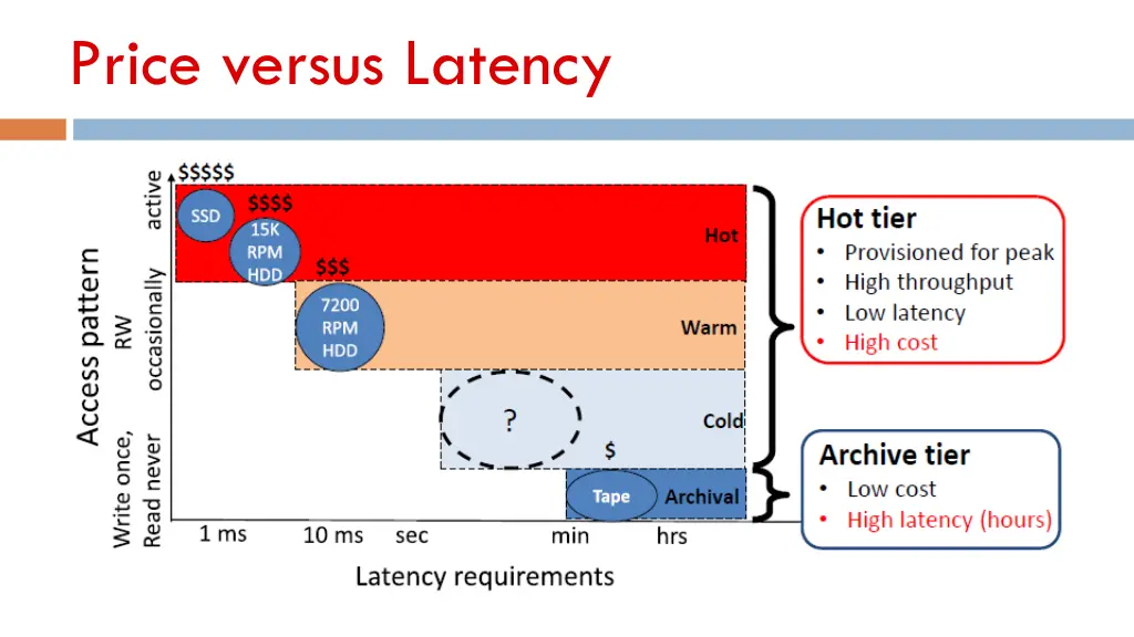 price versus latency