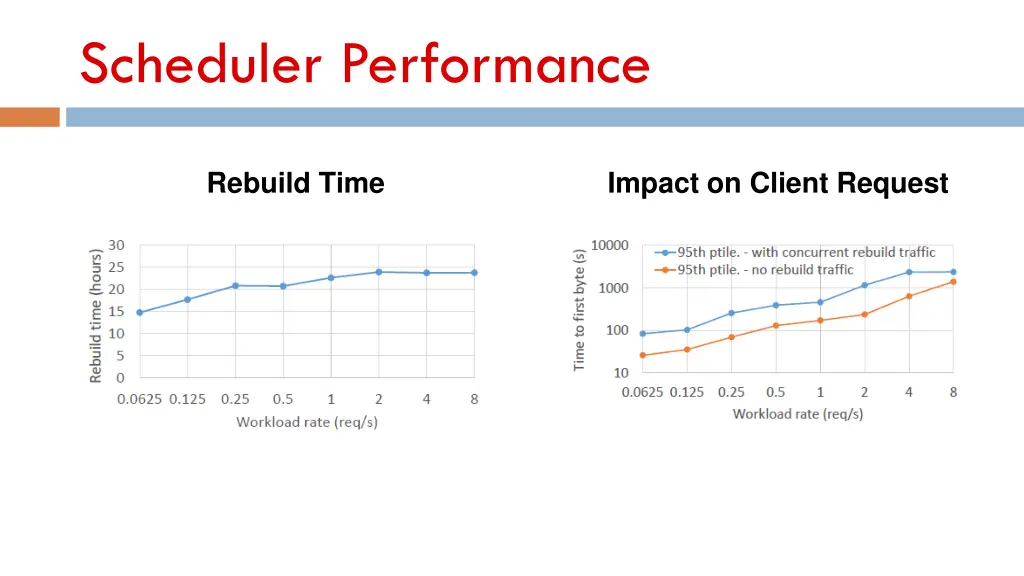 scheduler performance