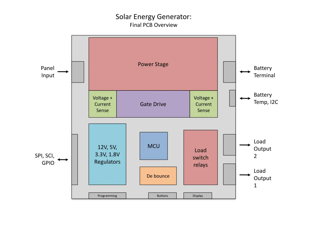 solar energy generator final pcb overview