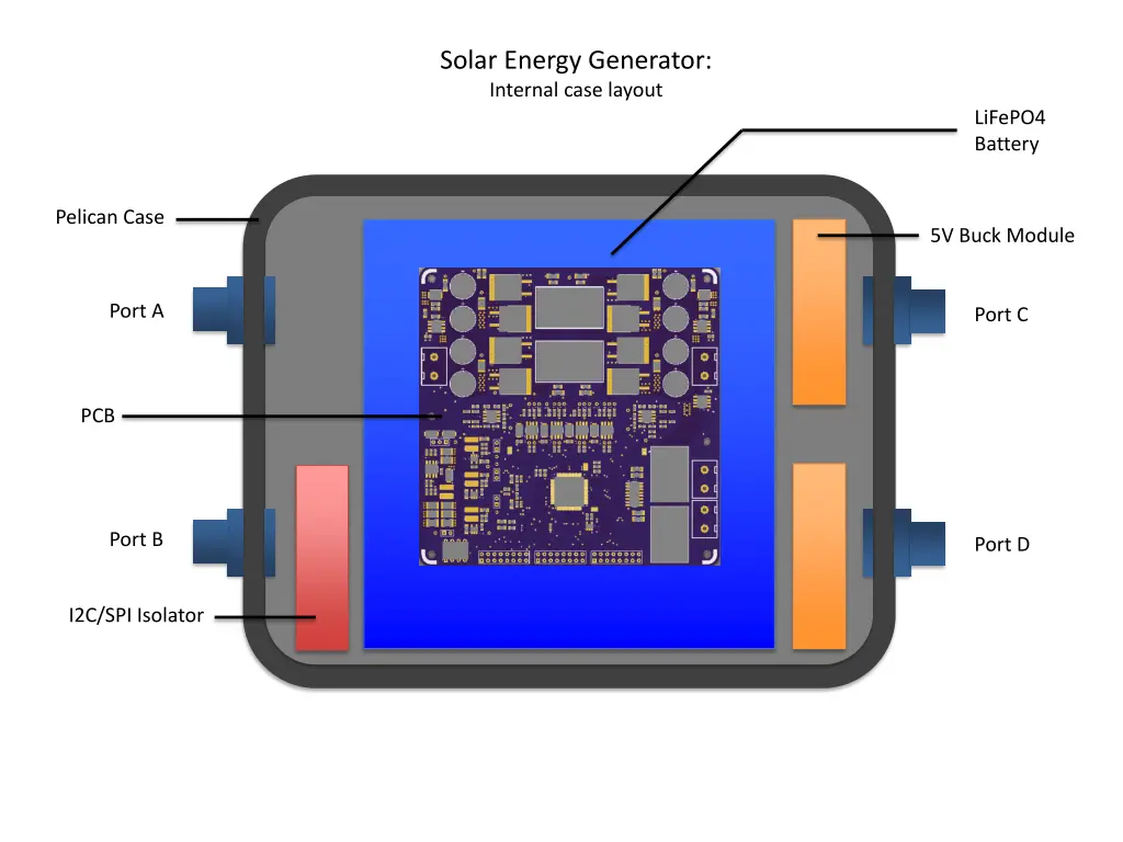 solar energy generator internal case layout