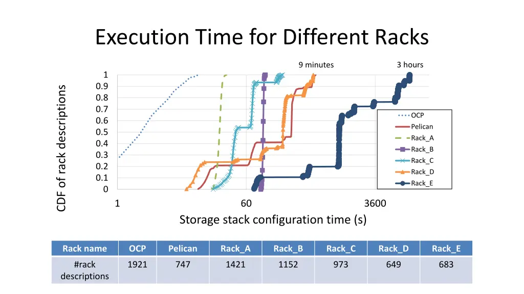 execution time for different racks