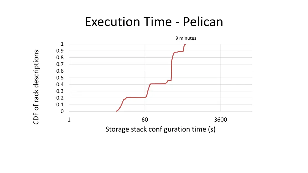 execution time pelican