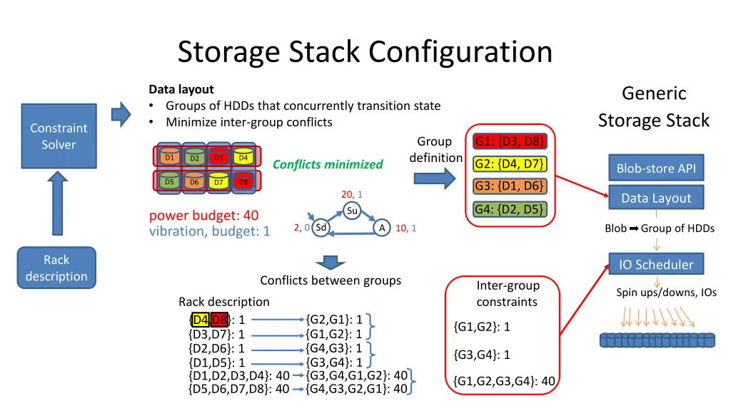 storage stack configuration 1