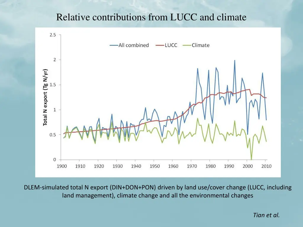 relative contributions from lucc and climate