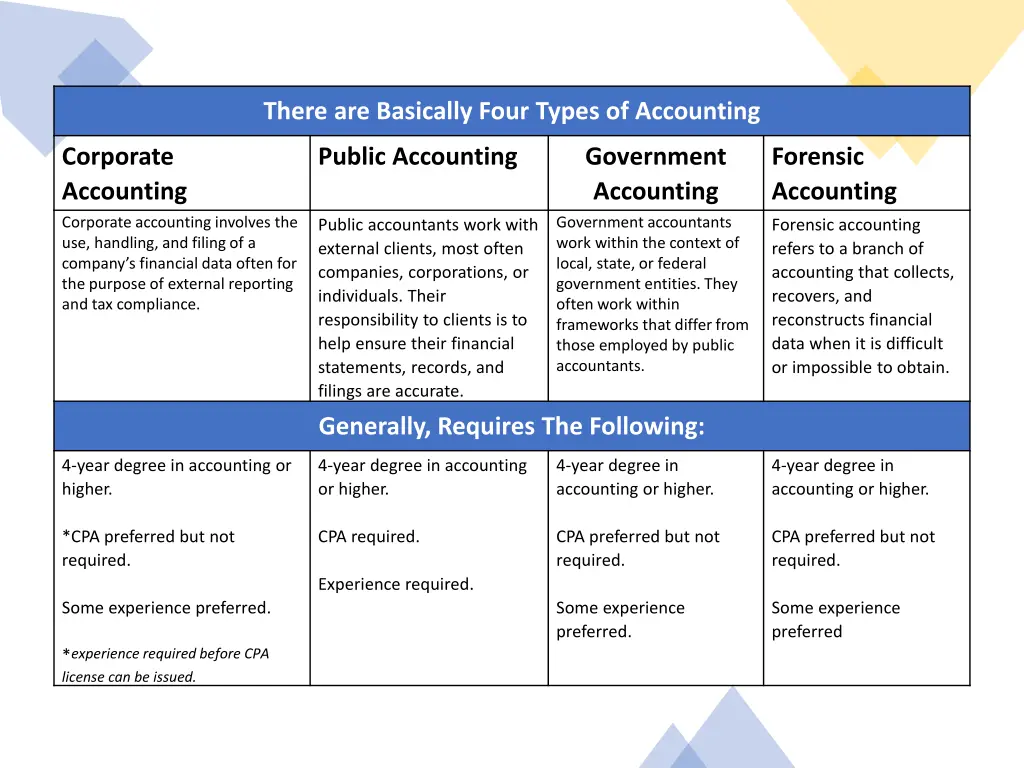 there are basically four types of accounting