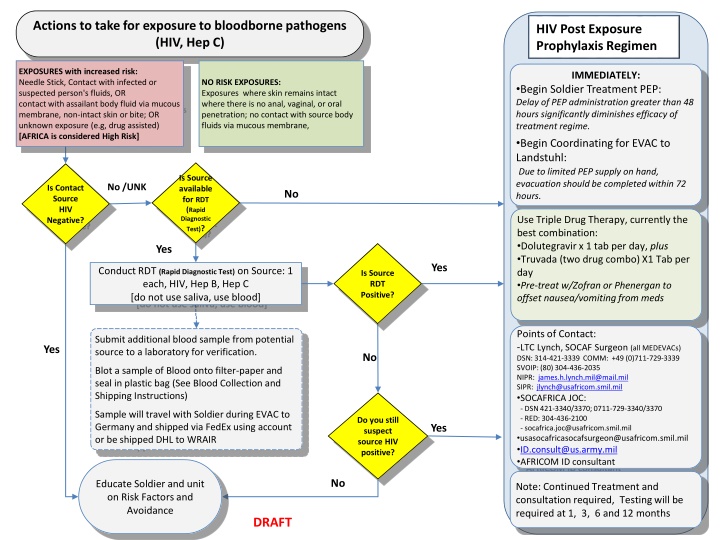 actions to take for exposure to bloodborne