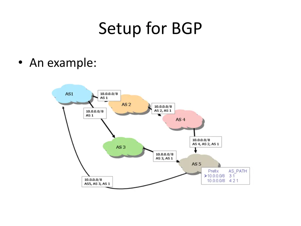 setup for bgp