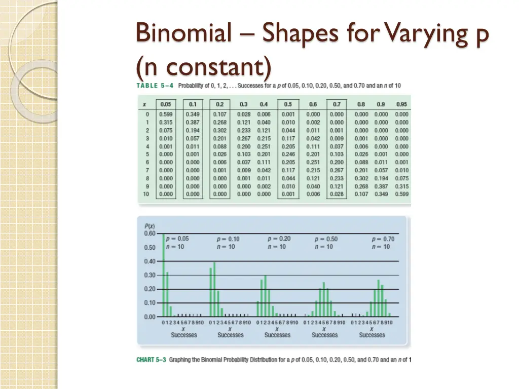 binomial shapes for varying p n constant