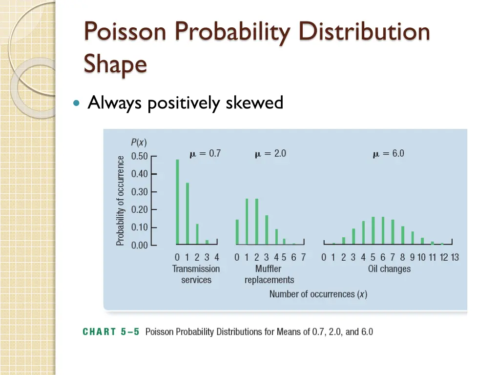 poisson probability distribution shape