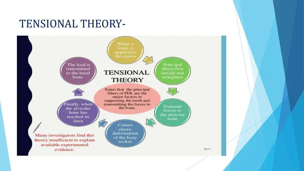 tensional theory