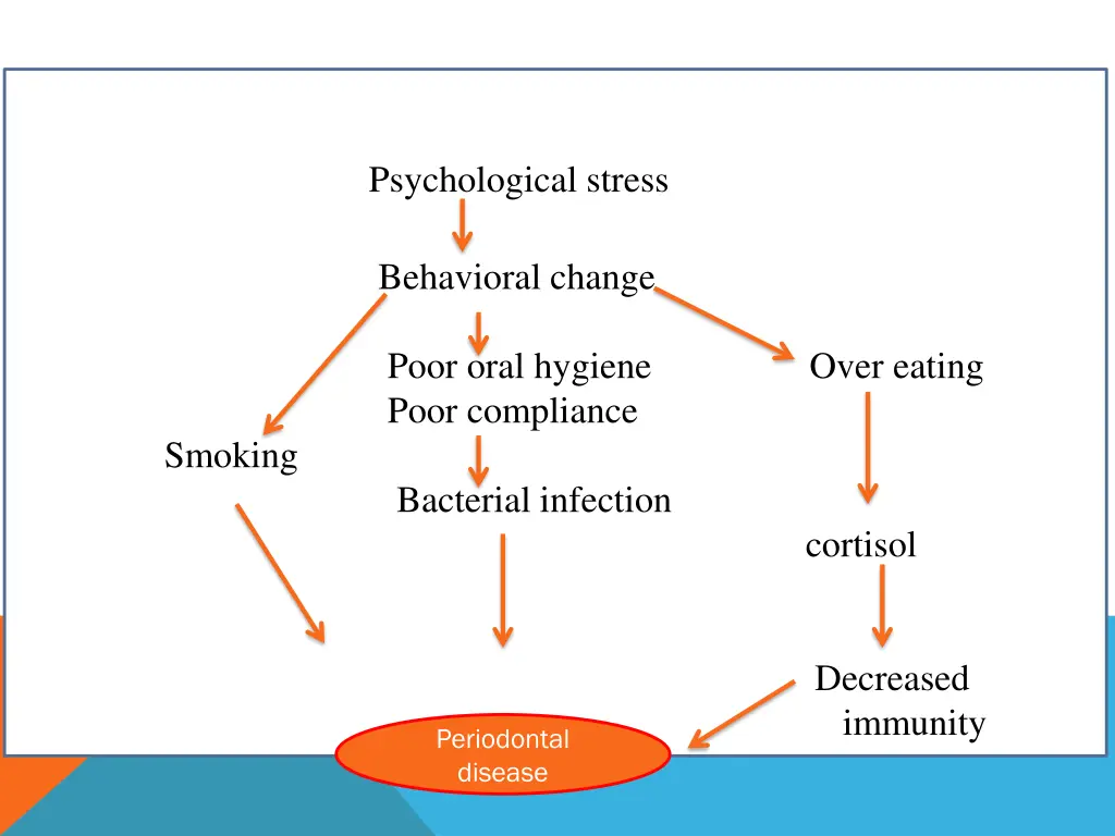 psychological stress behavioral change poor oral