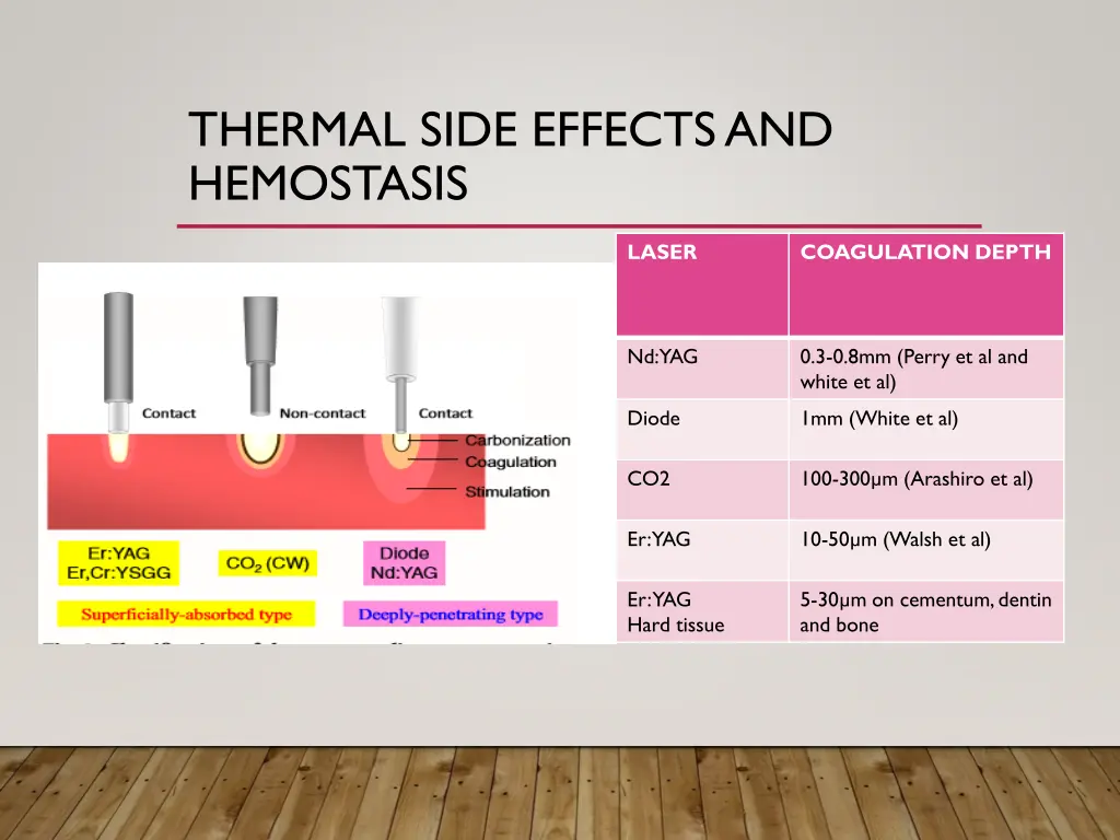 thermal side effects and hemostasis