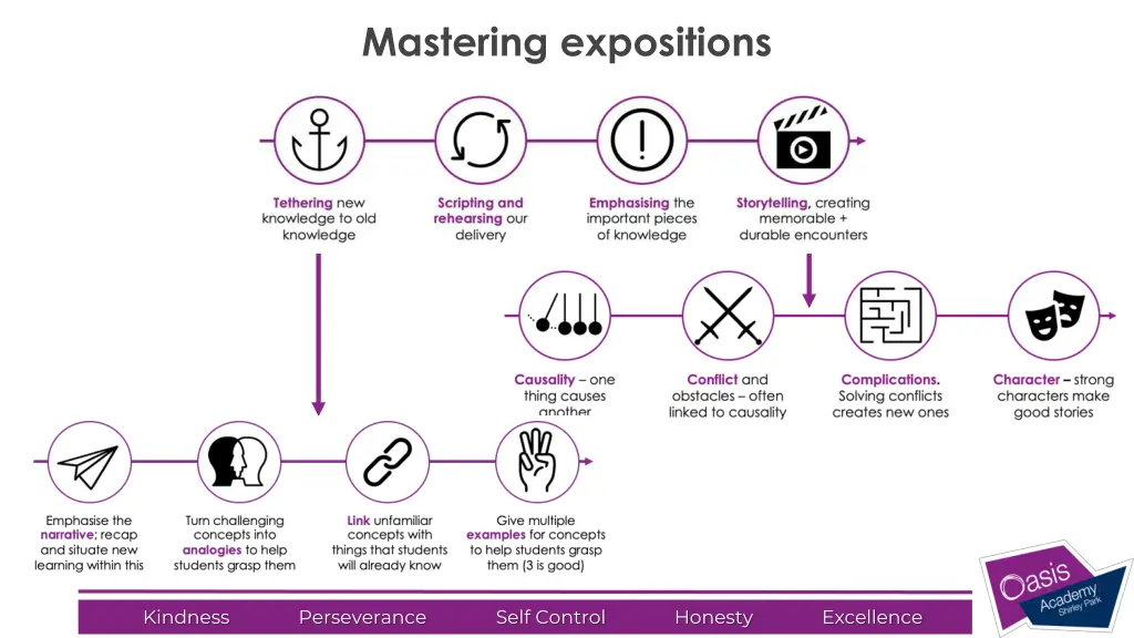 mastering expositions