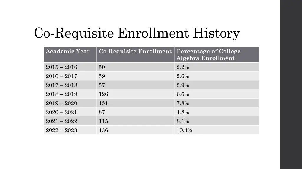 co requisite enrollment history