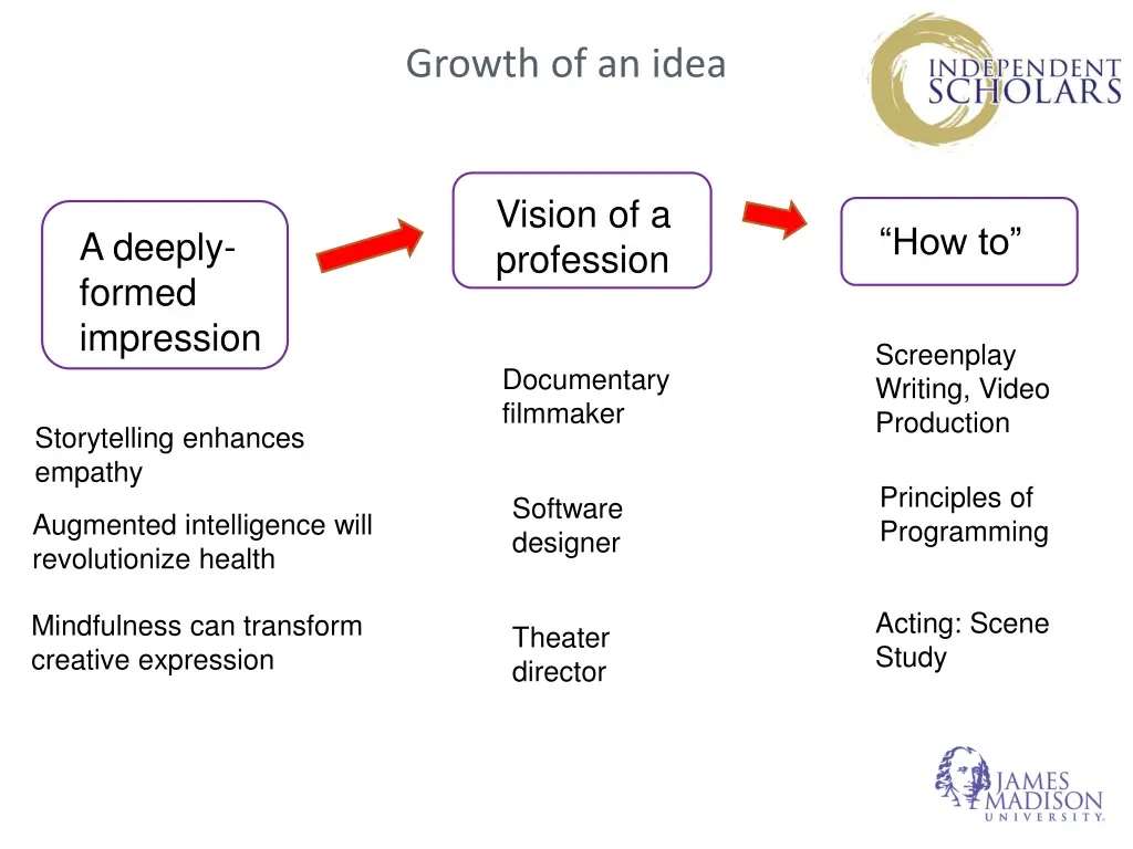 growth of an idea