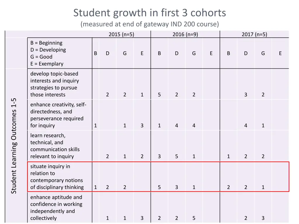 student growth in first 3 cohorts measured