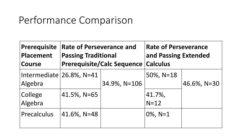 performance comparison