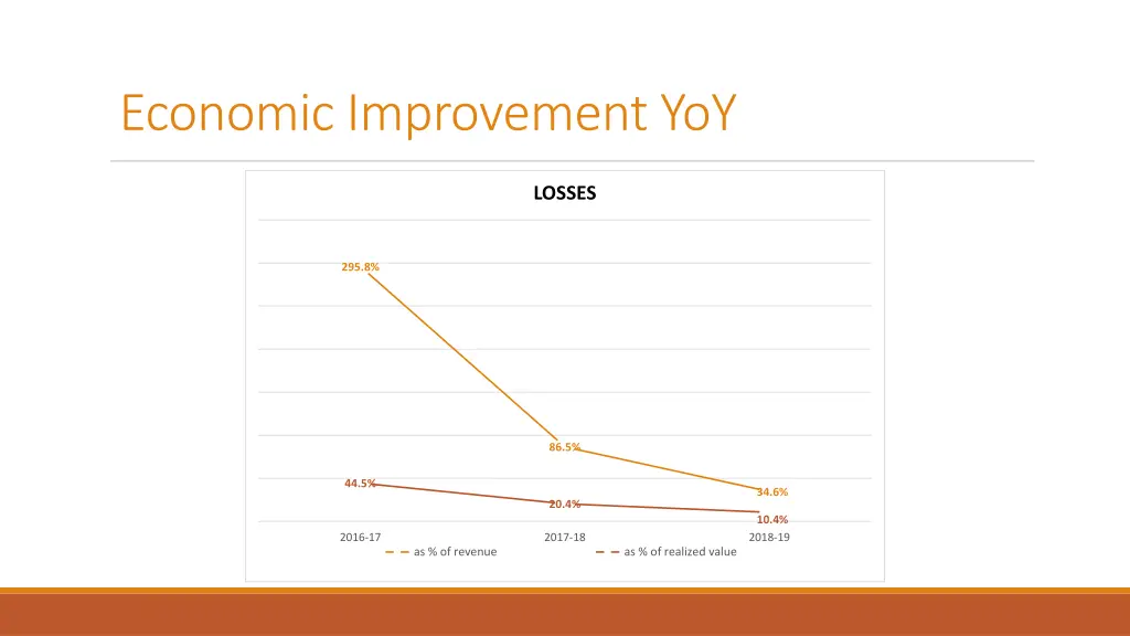 economic improvement yoy