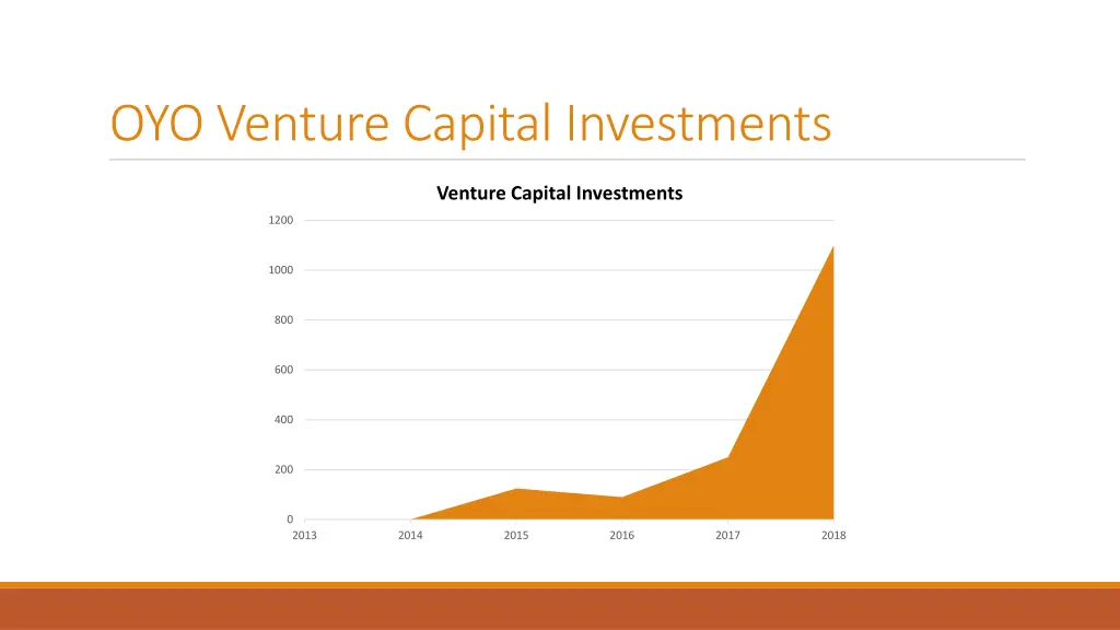 oyo venture capital investments