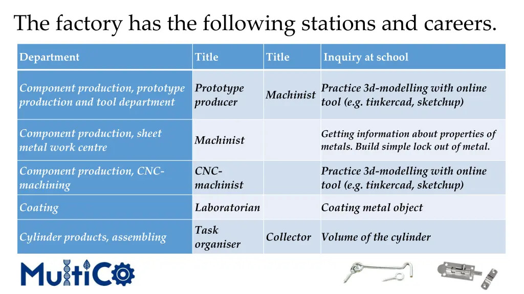 the factory has the following stations and careers