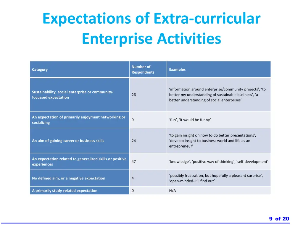 expectations of extra curricular enterprise