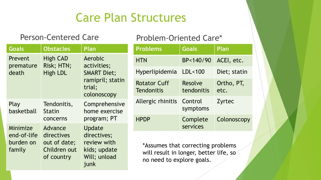 care plan structures