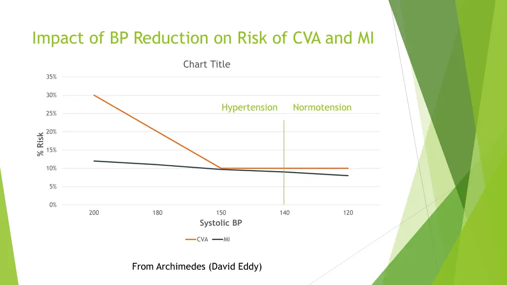 impact of bp reduction on risk of cva and mi