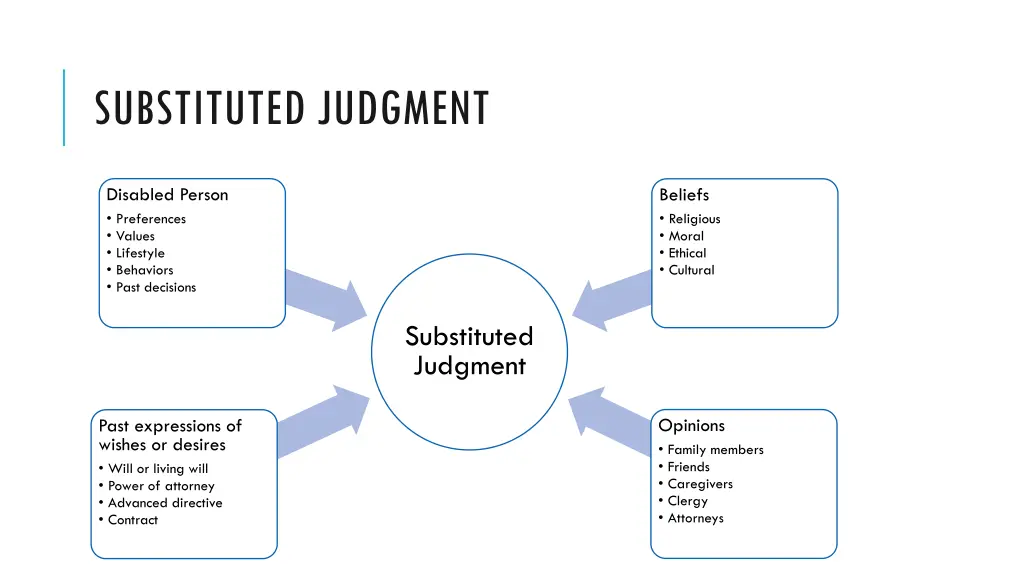 substituted judgment