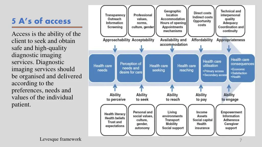 5 a s of access access is the ability