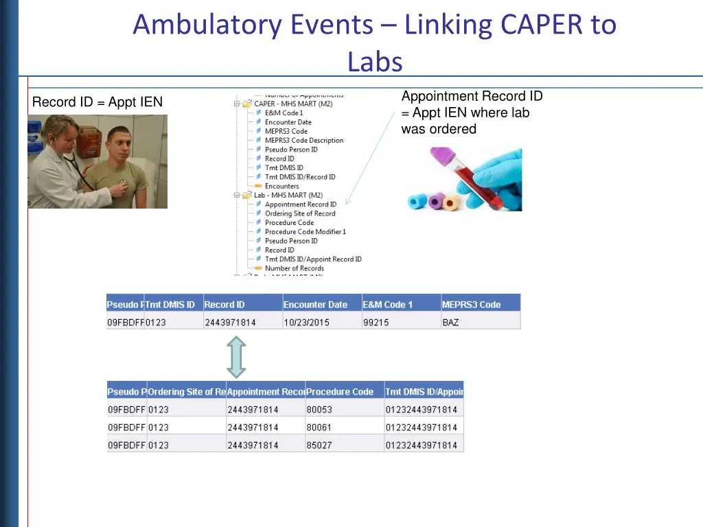 ambulatory events linking caper to labs