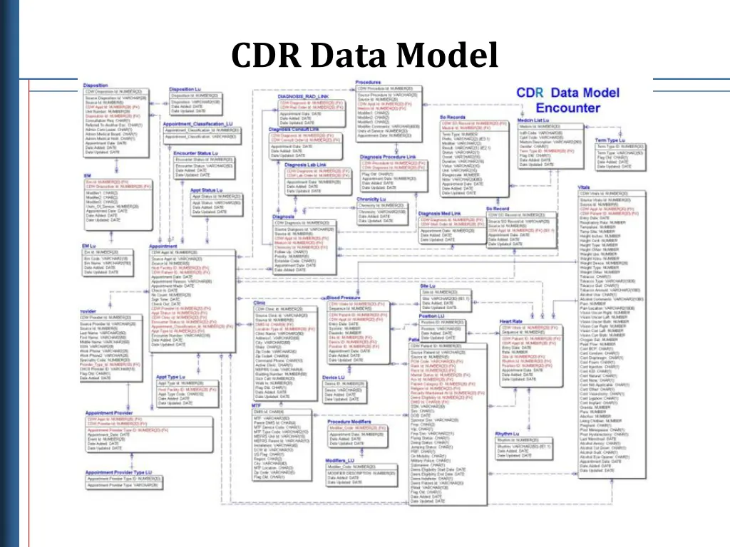 cdr data model