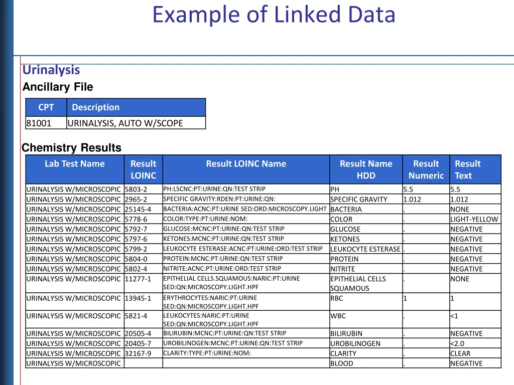 example of linked data 3