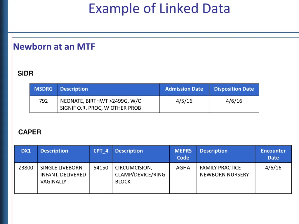 example of linked data