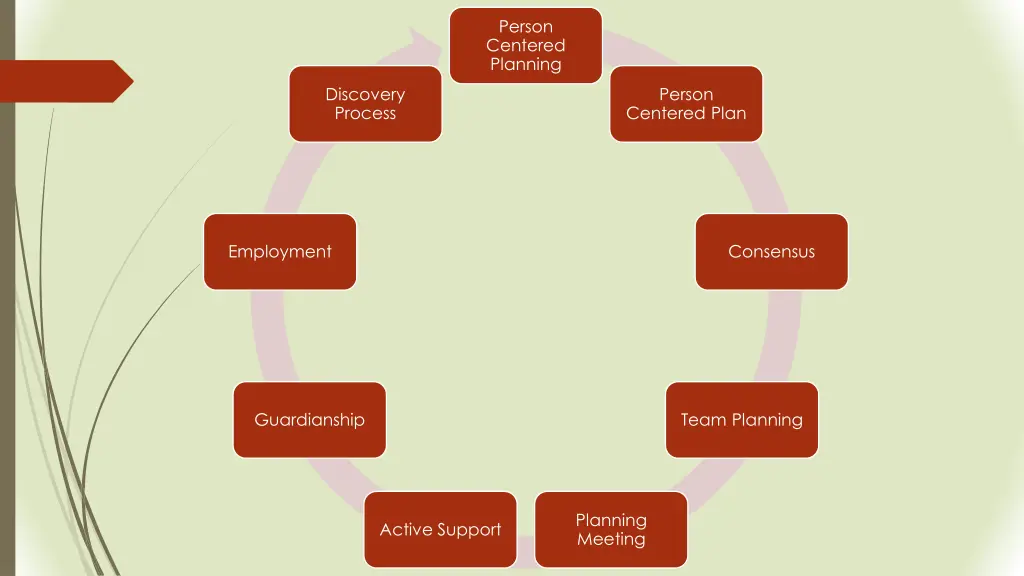 person centered planning