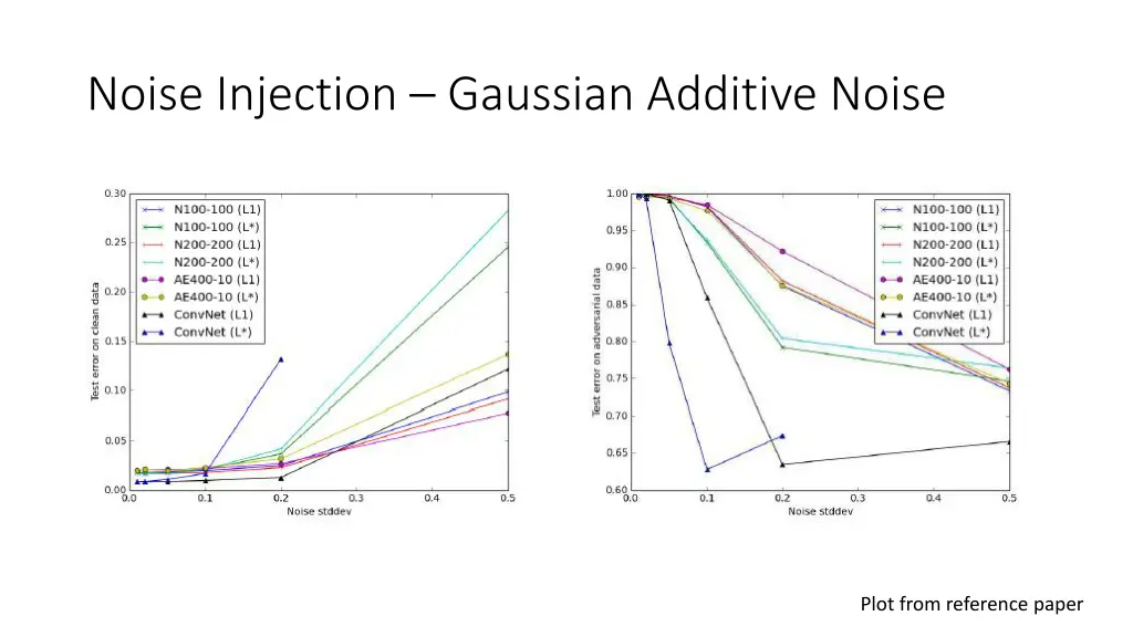 noise injection gaussian additive noise