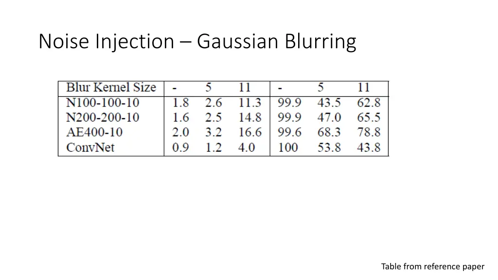 noise injection gaussian blurring