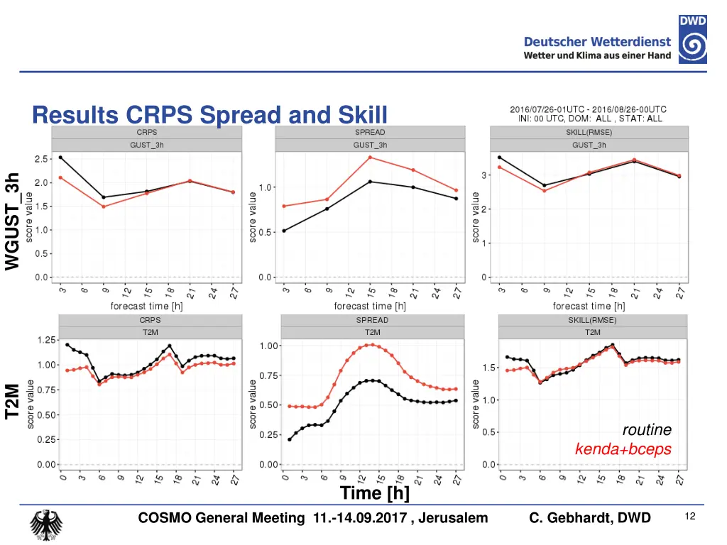 results crps spread and skill