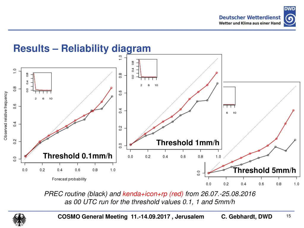 results reliability diagram