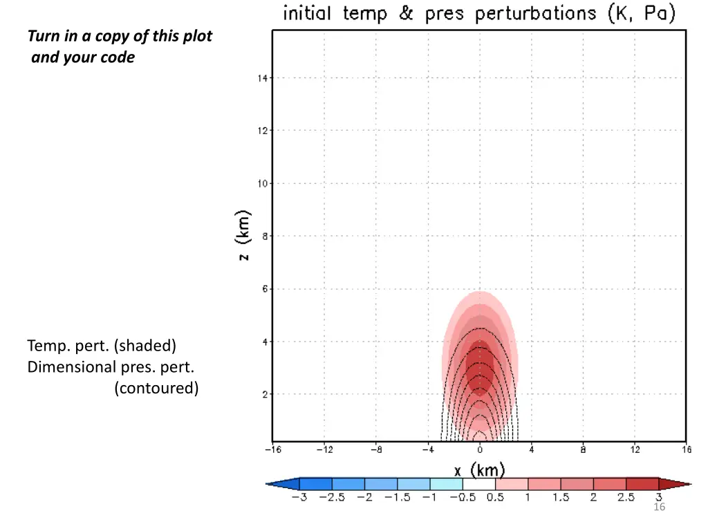 turn in a copy of this plot and your code