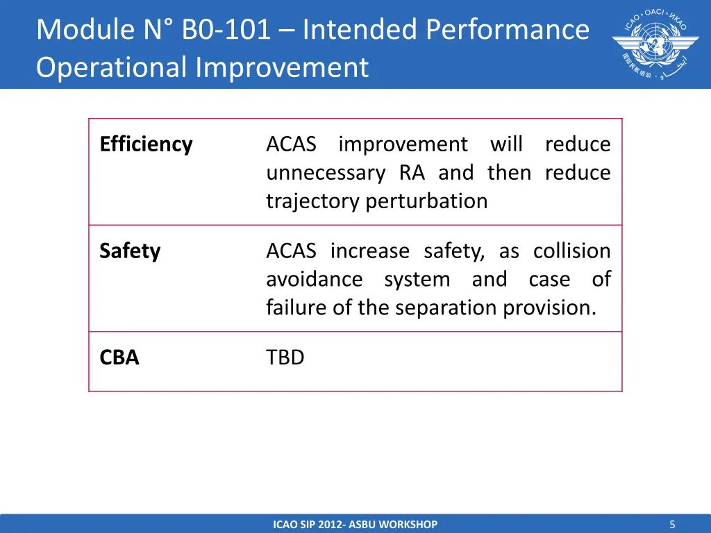 module n b0 101 intended performance operational