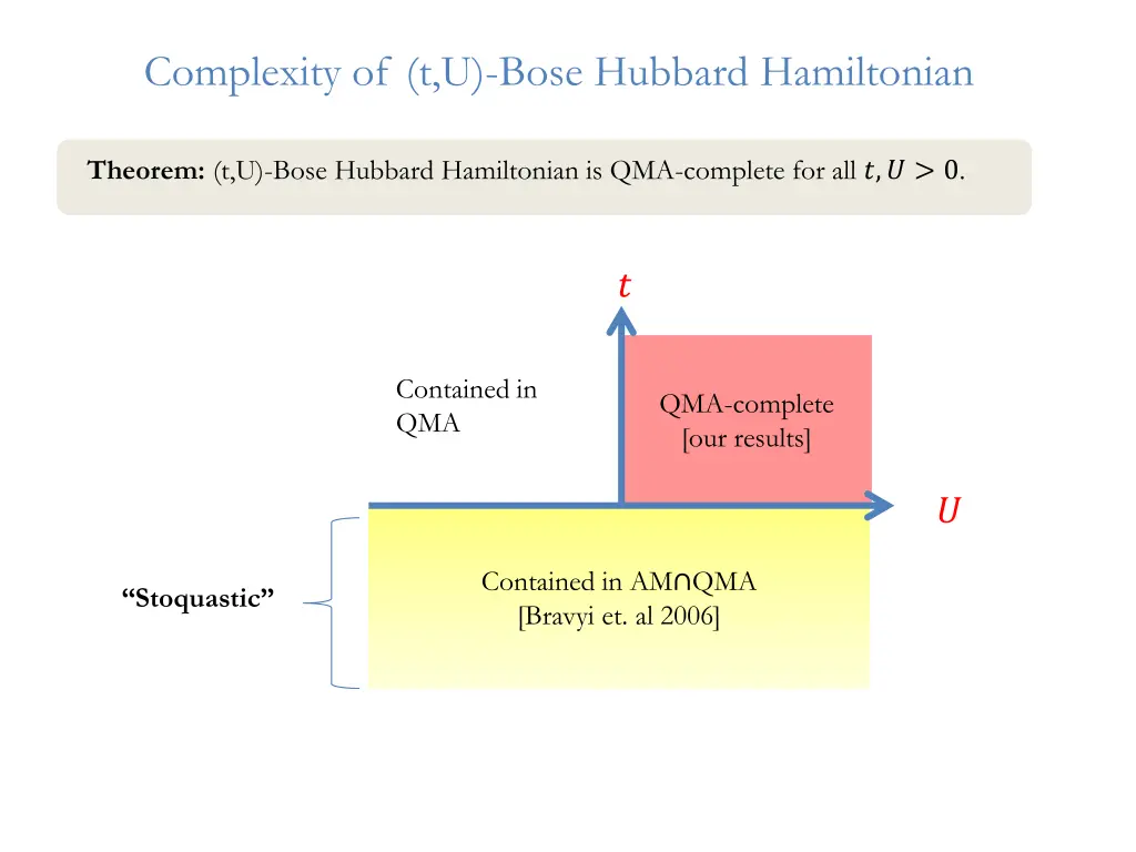 complexity of t u bose hubbard hamiltonian 2