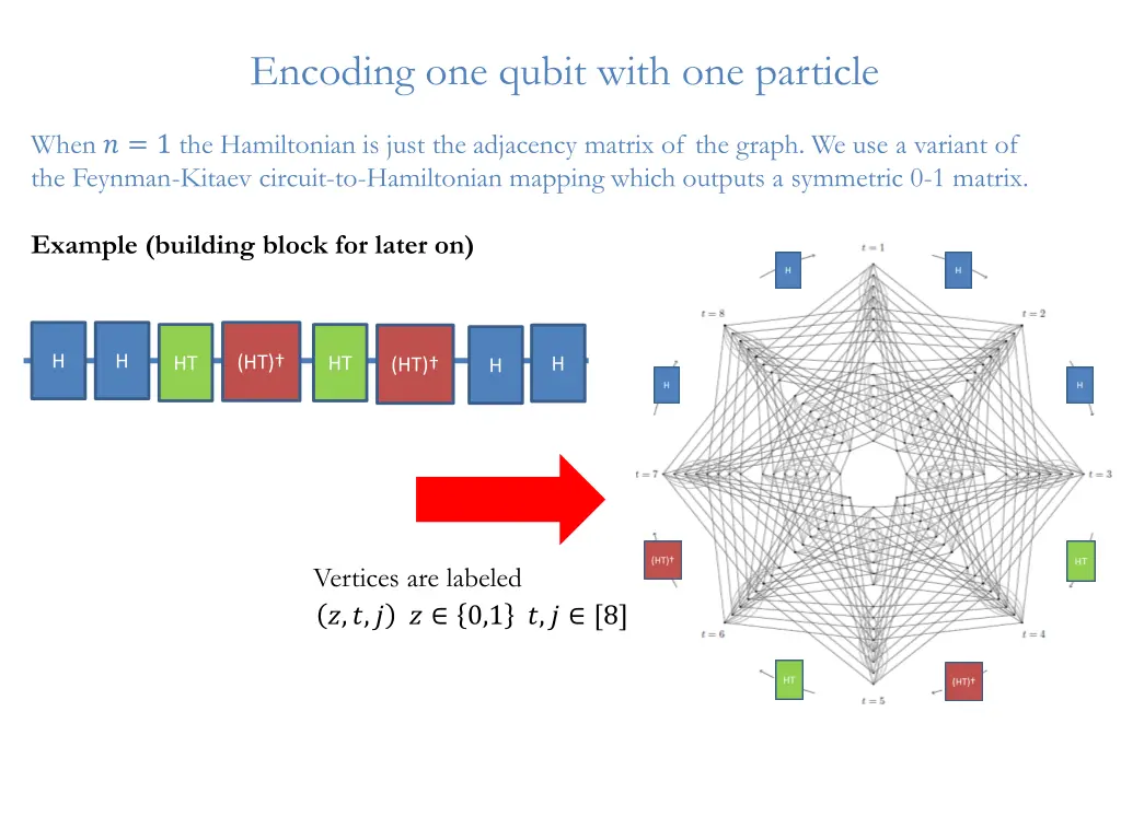 encoding one qubit with one particle 1