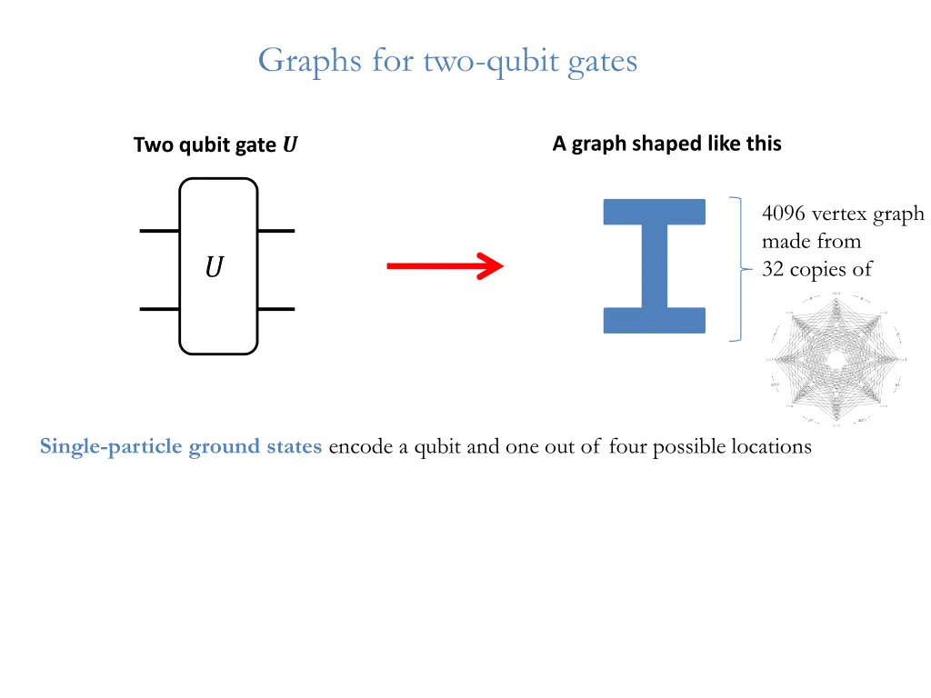 graphs for two qubit gates 1