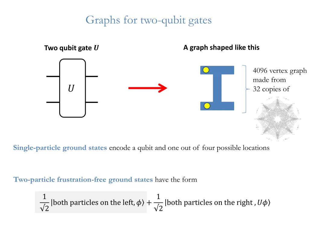 graphs for two qubit gates 11