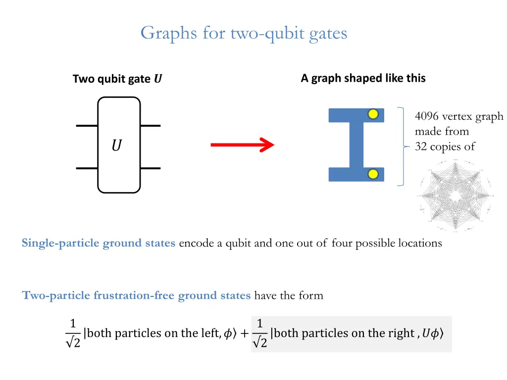 graphs for two qubit gates 12