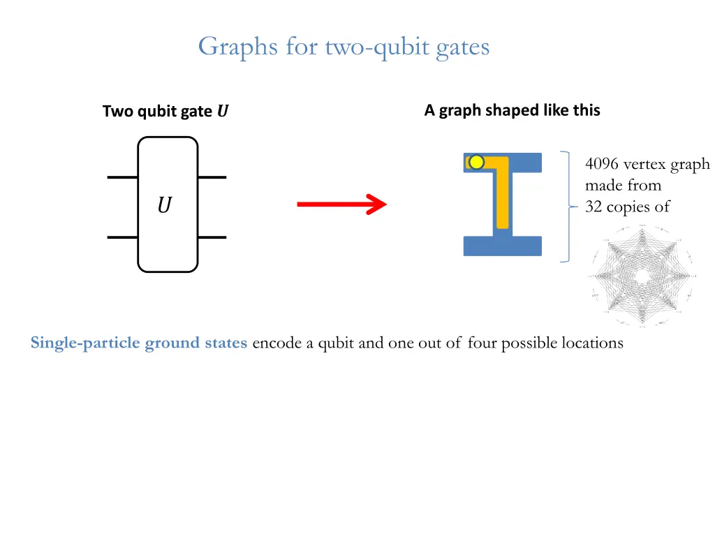 graphs for two qubit gates 3